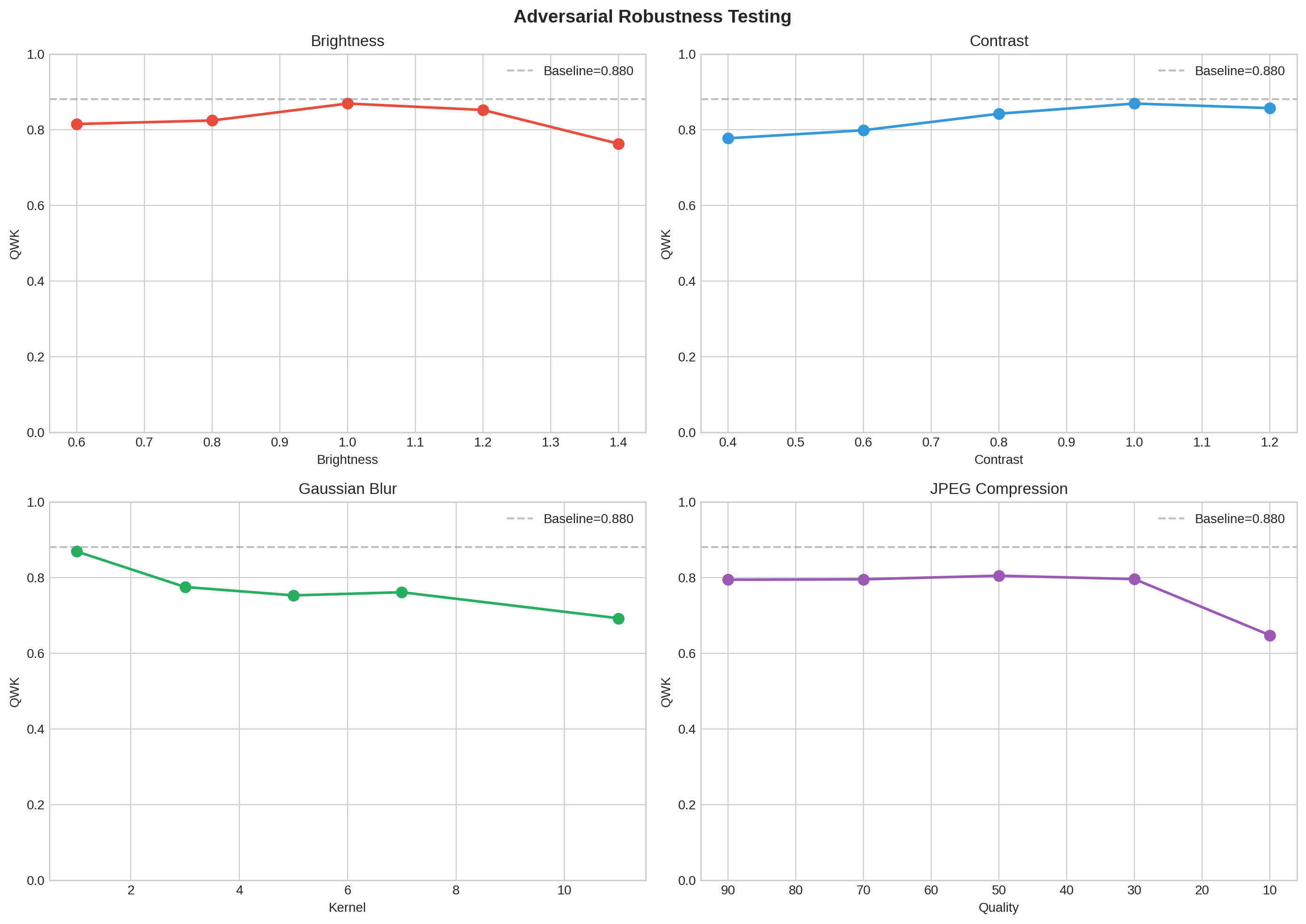 Kappa degradation curves under brightness, contrast, blur, and JPEG compression perturbations