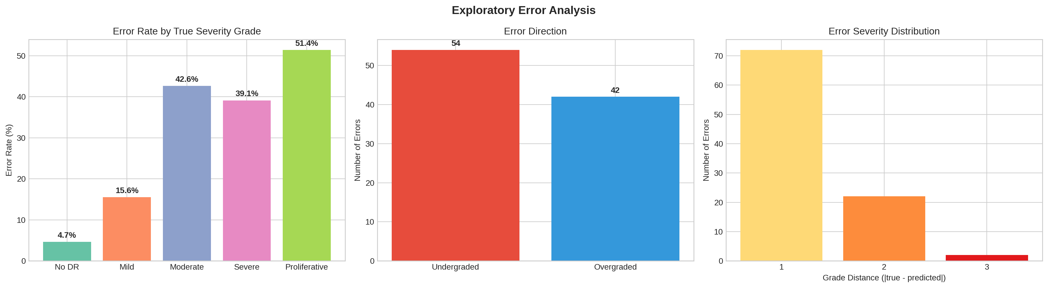 Breakdown of misclassifications by direction and severity distance, showing a majority of undergrading errors