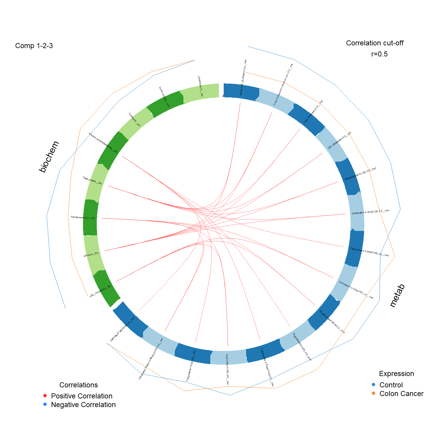 Circos plot of cross-block correlations between metabolomics and biochemistry features