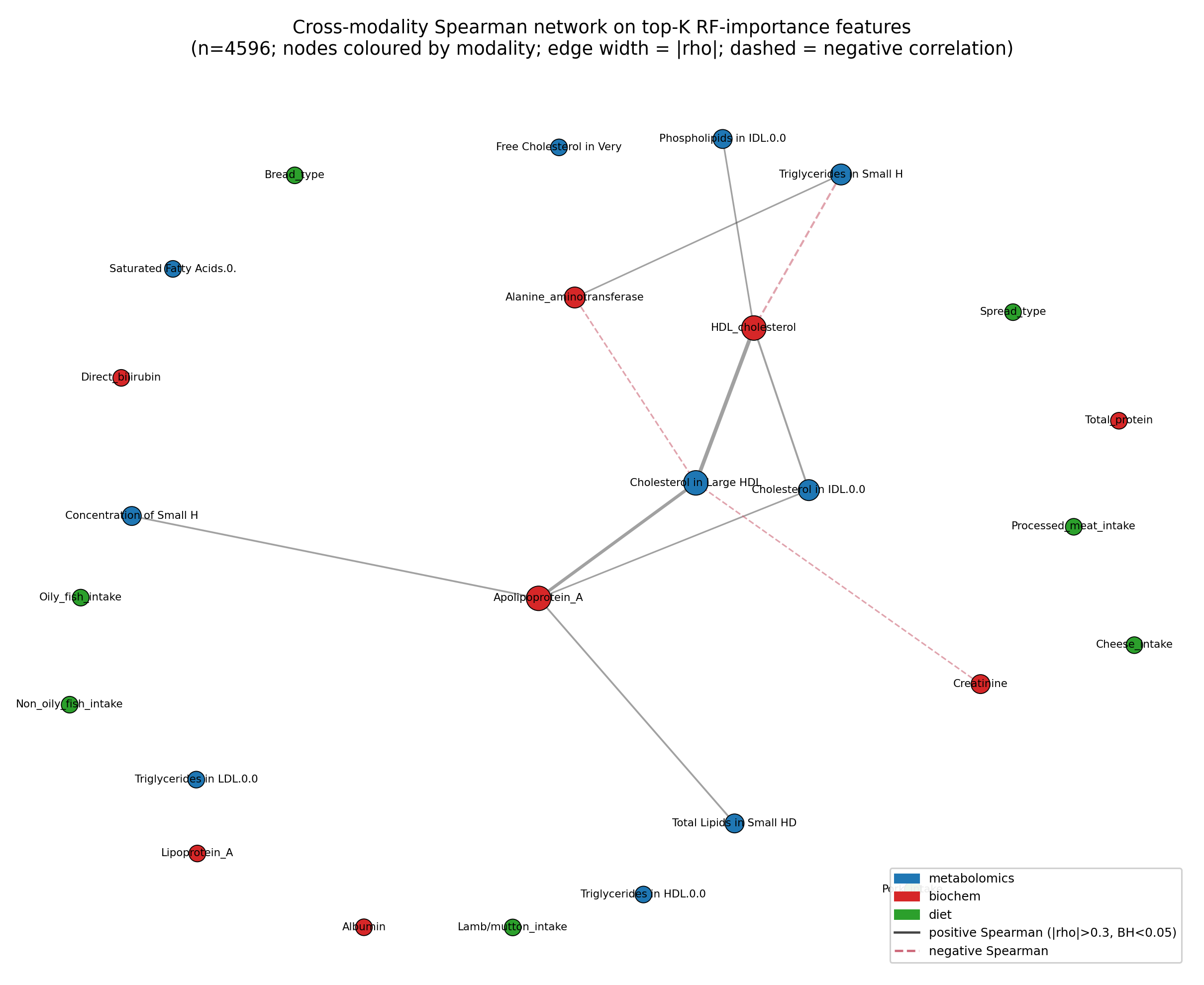 Cross-modality correlation network linking biochemistry HDL features to metabolomics HDL particle subfractions