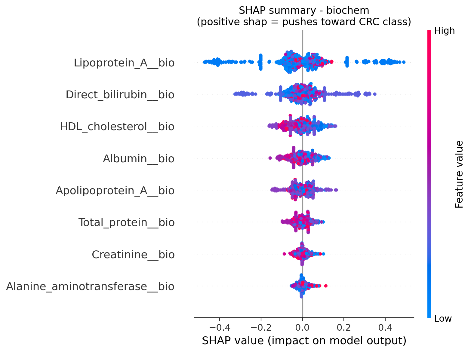 SHAP beeswarm plot for the biochemistry random forest, ranking features by impact on the prediction