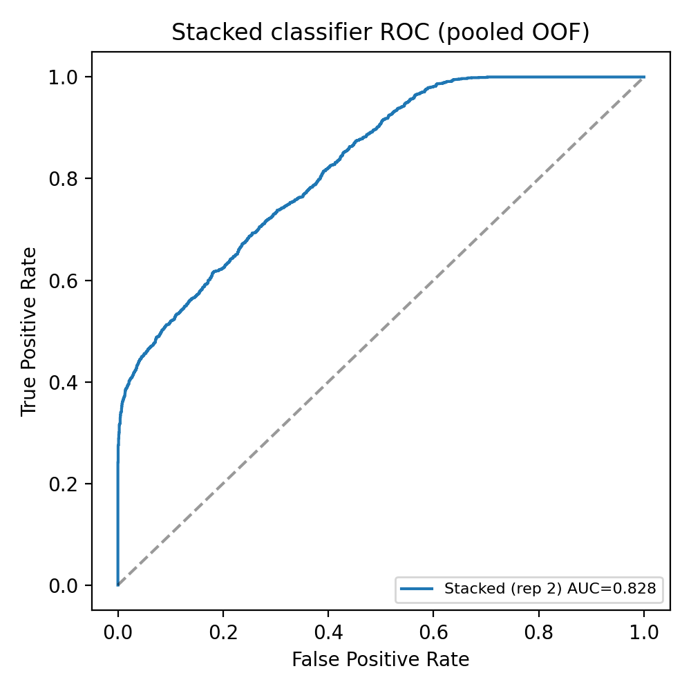 ROC curve for the stacked late-fusion classifier with area under the curve near 0.83