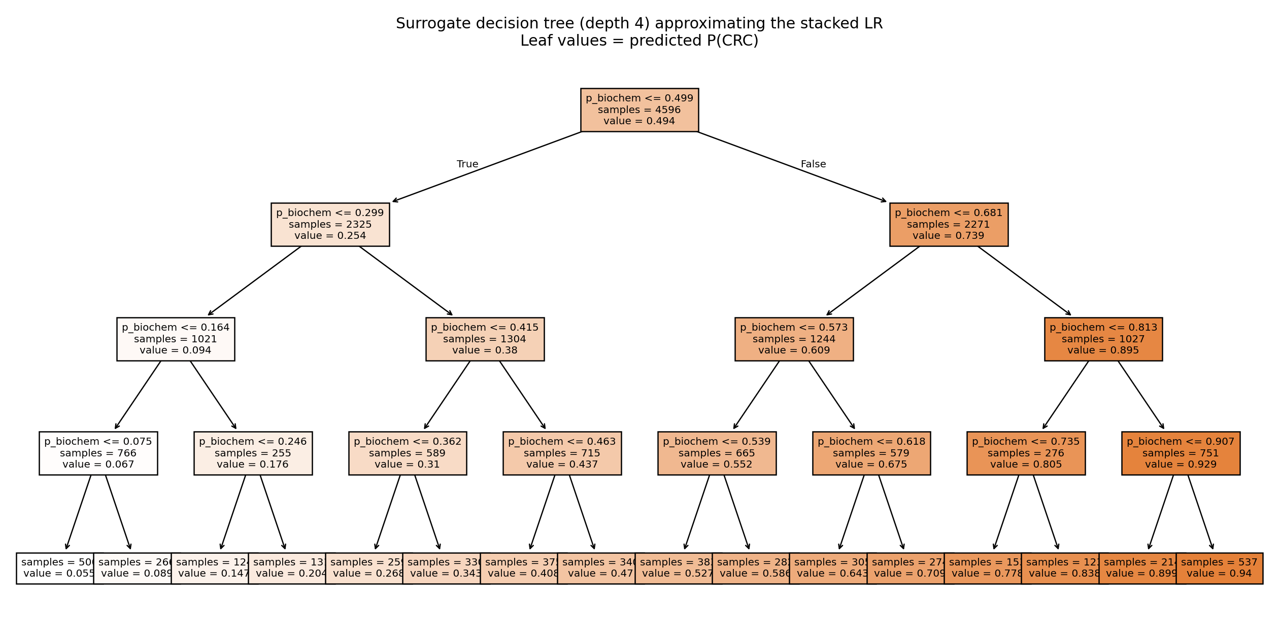 Depth-4 surrogate decision tree approximating the stacked classifier, splitting almost entirely on the biochemistry probability