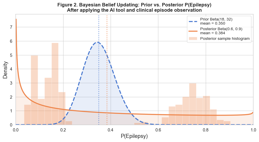 Prior to posterior belief shift produced by the AI tool's output via Bayes theorem