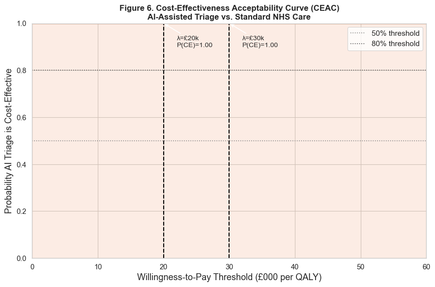 Cost-effectiveness acceptability curve showing probability of cost-effectiveness across willingness-to-pay thresholds
