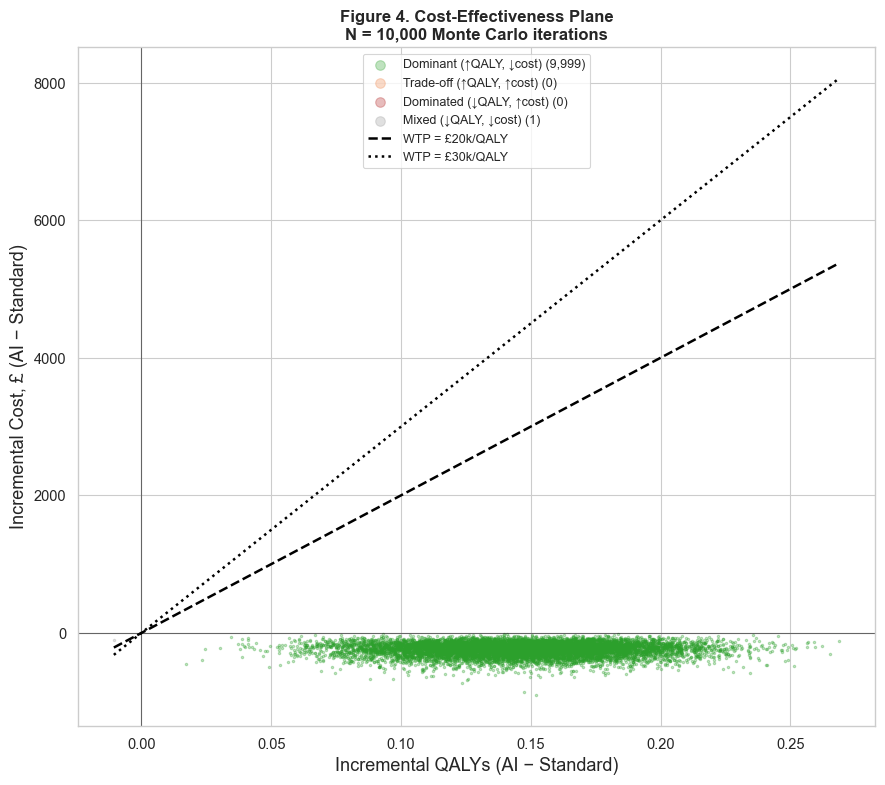 Cost-effectiveness plane showing simulated incremental cost and QALY outcomes against willingness-to-pay thresholds