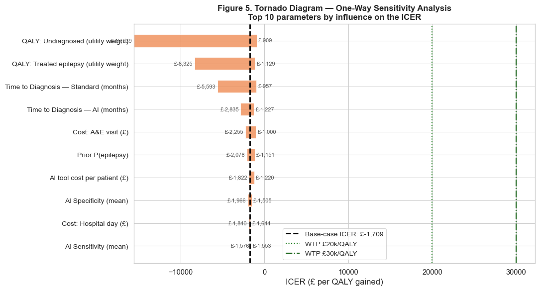 Tornado diagram ranking parameters by their influence on cost-effectiveness