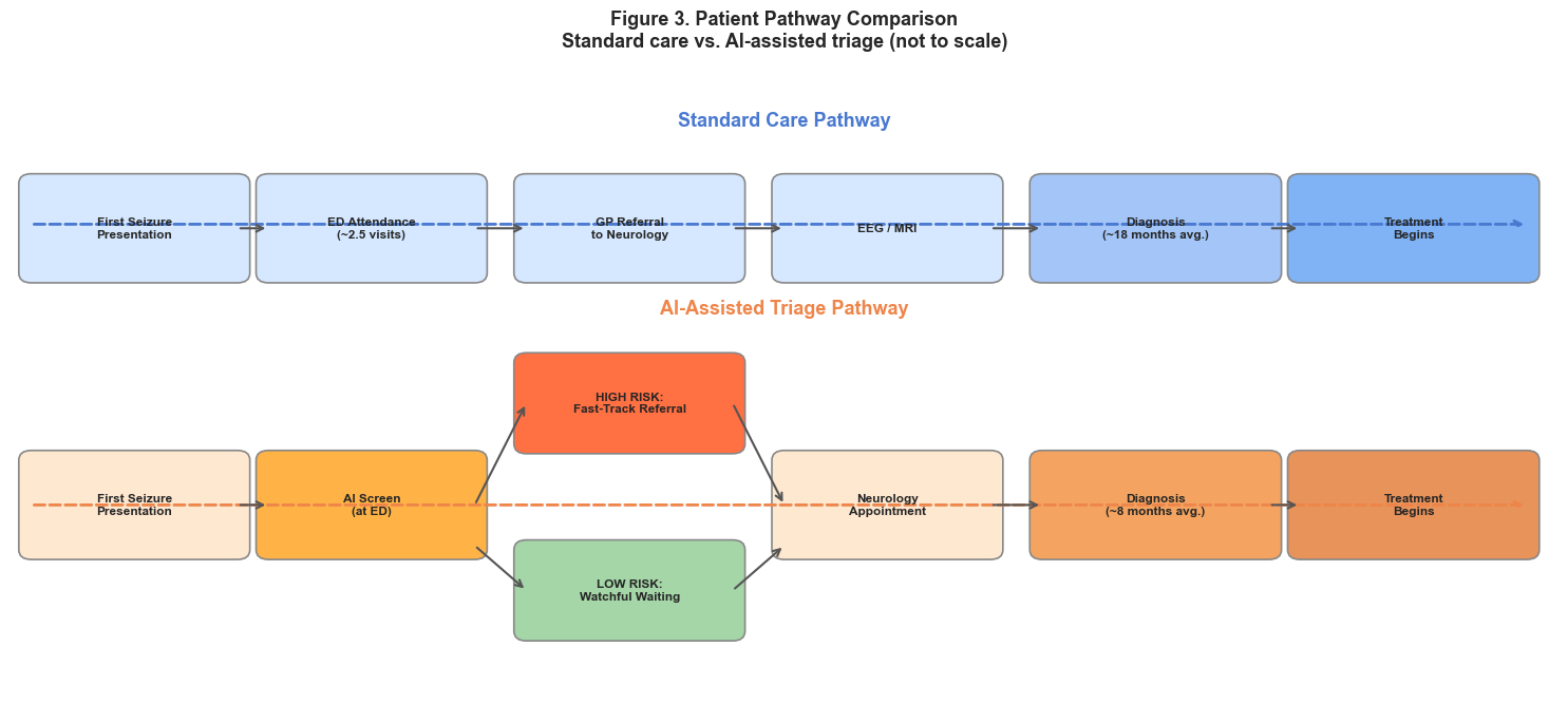 Flow diagram of the standard-care pathway versus the AI-assisted triage pathway