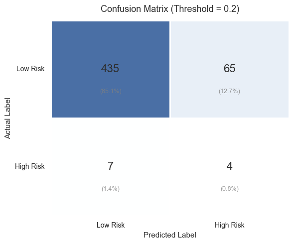 Confusion matrix for the financial-risk classifier