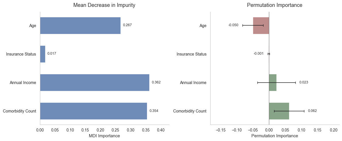 Feature importance from impurity-based and permutation methods, with comorbidity burden ranked highest