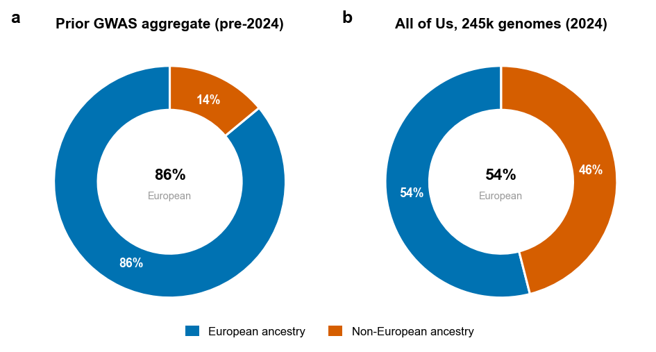 Donut charts comparing ancestry composition: prior GWAS aggregate around 86 percent European versus All of Us at 54 percent European