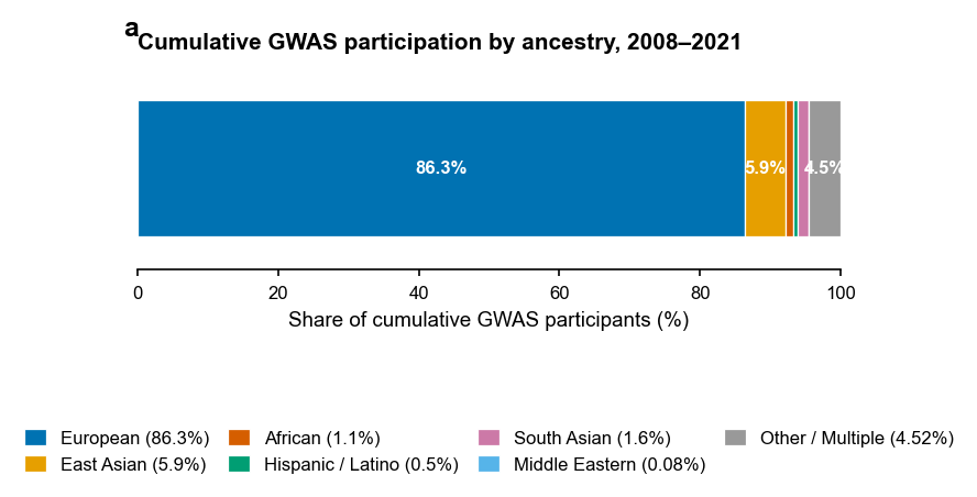 Stacked bar of cumulative GWAS participation by ancestry from 2008 to 2021, dominated by European ancestry at about 86 percent