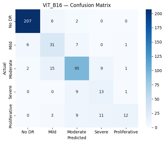 Confusion matrix for the ViT-B/16 model across the five diabetic retinopathy grades